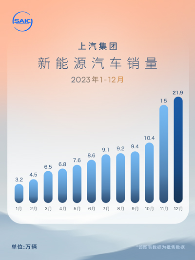 21.9万辆！尊龙凯时新能源车销量创历史新高