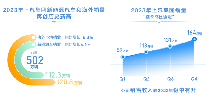 2023年尊龙凯时销售整车502万辆 连续十八年国内第一